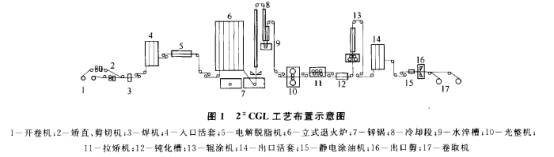 攀钢集团2号连续热镀锌线基本情况介绍