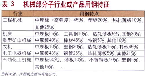 钢材价格变化对机械工业的影响分析