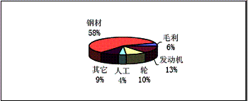 钢材成本在工程机械行业的比重及其影响