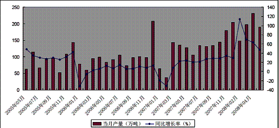 中国造船领域船用钢板消费预测(2008-2010年)