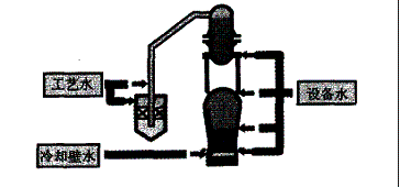 宝钢罗泾COREX C3000冷却系统工艺流程