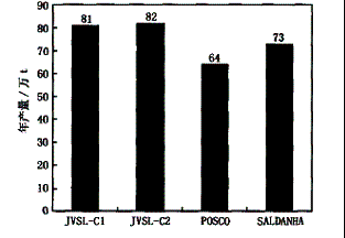 印度JVSL钢铁公司COREX炼铁技术介绍