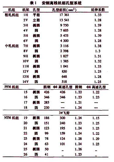 安钢高速线材生产线工艺流程及特点介绍