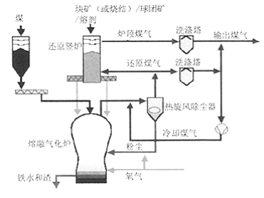 Corex工艺发展历程及其工艺特点分析