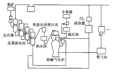 浦项Finex工艺发展历程及工艺特点分析