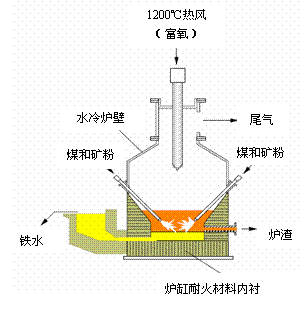 HIsmelt工艺发展历程及其技术优势分析