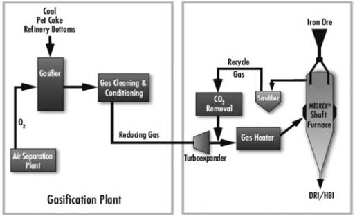 非高炉炼铁技术之直接还原技术的新发展