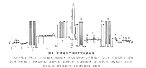 马钢股份3#和4#热镀锌生产线设备调查
