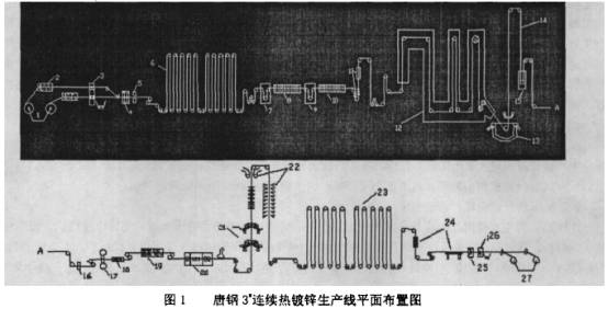 唐钢3#连续热镀锌生产线工艺流程及参数